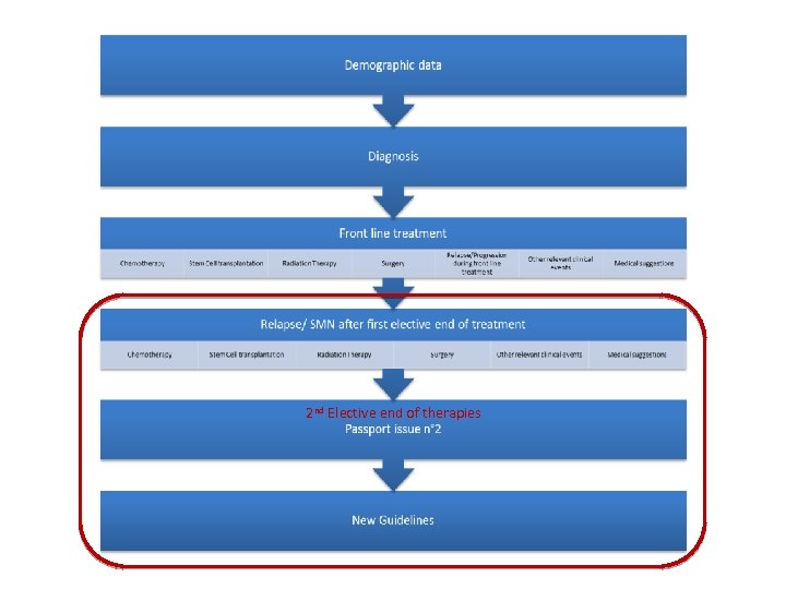 2 nd Elective end of therapies 