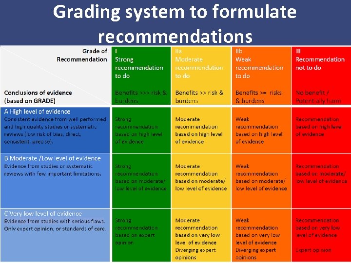 Grading system to formulate recommendations 