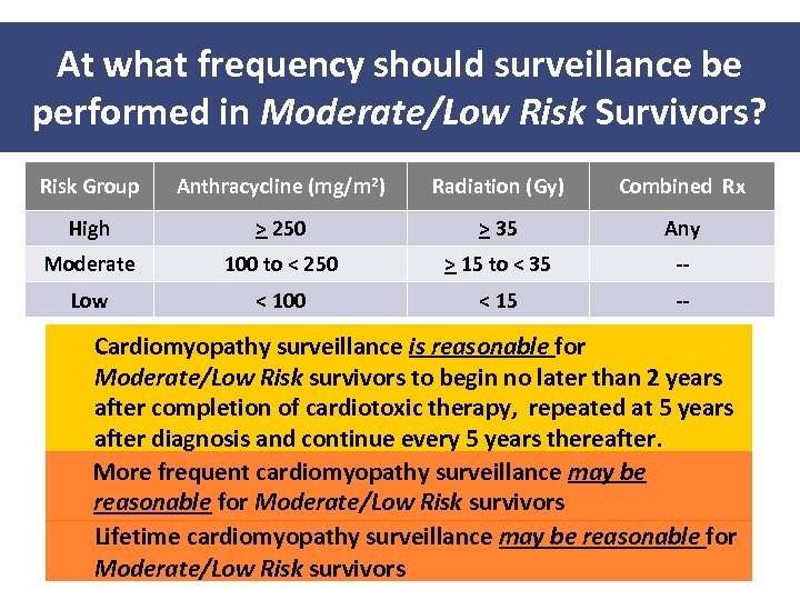 At what frequency should surveillance be performed in Moderate/Low Risk Survivors? Risk Group Anthracycline