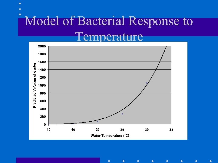 Model of Bacterial Response to Temperature 