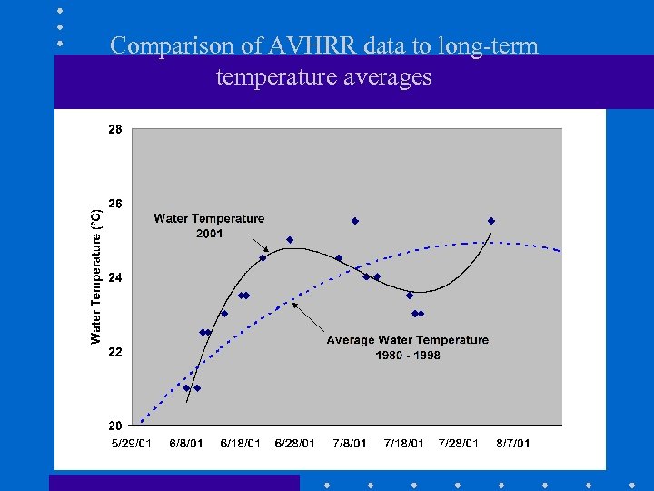Comparison of AVHRR data to long-term temperature averages 