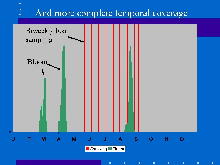 And more complete temporal coverage Biweekly boat sampling Bloom 