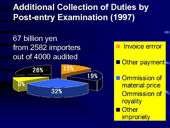 Additional Collection of Duties by Post-entry Examination (1997) 67 billion yen from 2582 importers