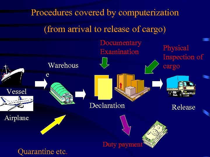 Procedures covered by computerization (from arrival to release of cargo) Documentary Examination Warehous e