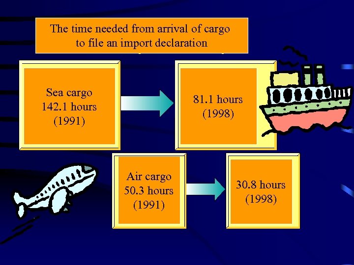 The time needed from arrival of cargo to file an import declaration Sea cargo