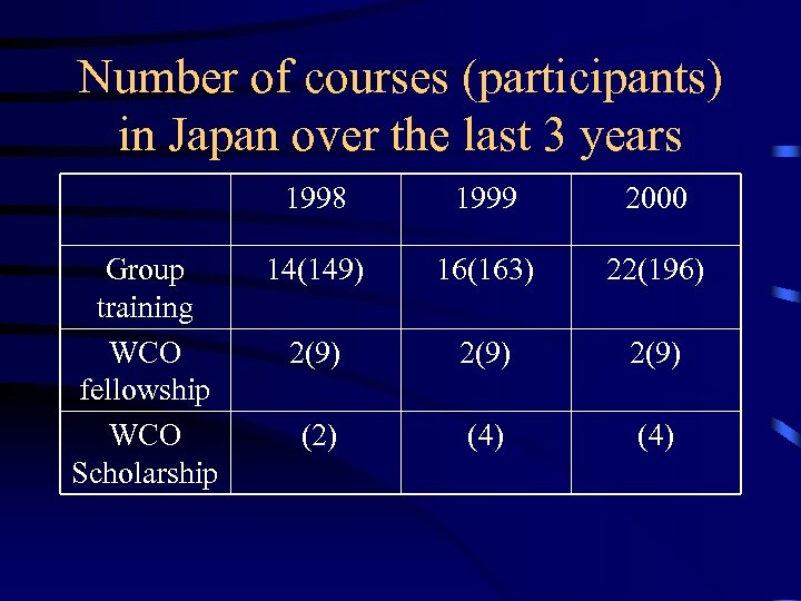 Number of courses (participants) in Japan over the last 3 years 1998 Group training