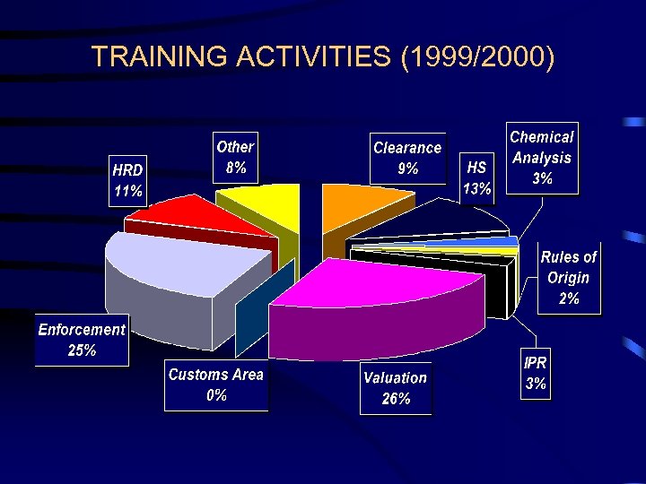 TRAINING ACTIVITIES (1999/2000) 