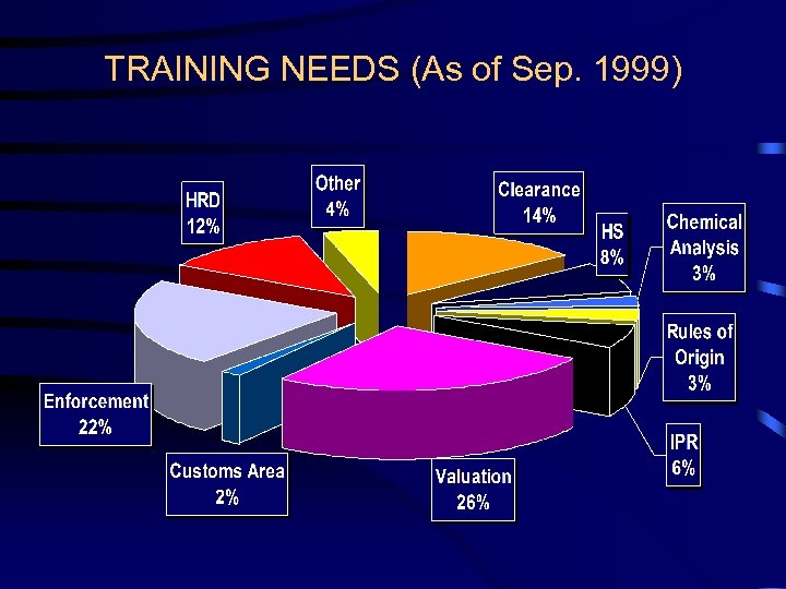 TRAINING NEEDS (As of Sep. 1999) 