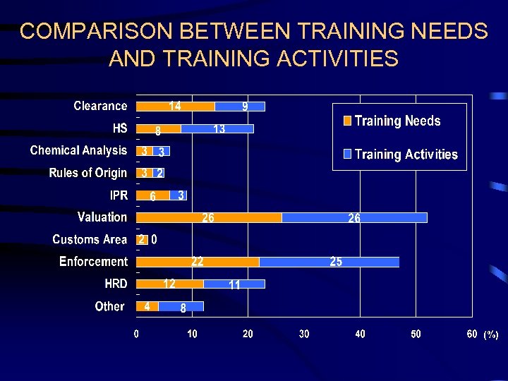 COMPARISON BETWEEN TRAINING NEEDS AND TRAINING ACTIVITIES (%) 