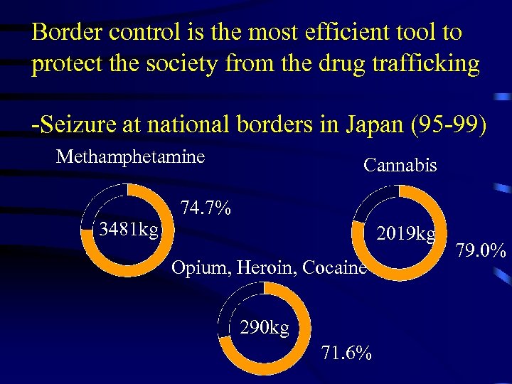 Border control is the most efficient tool to protect the society from the drug