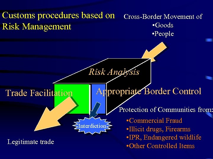 Customs procedures based on Risk Management Cross-Border Movement of • Goods • People Risk