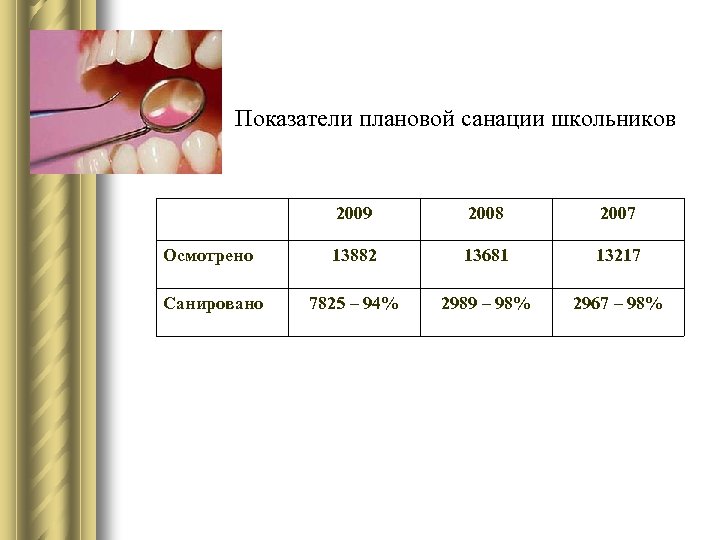 Показатели плановой санации школьников 2009 2008 2007 Осмотрено 13882 13681 13217 Санировано 7825 –