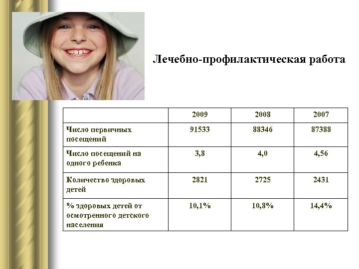 Лечебно-профилактическая работа 2009 2008 2007 91533 88346 87388 Число посещений на одного ребенка 3,
