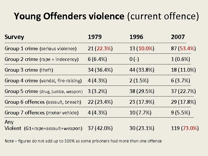 Young Offenders violence (current offence) Survey 1979 1996 2007 ------------------------------------------------------------------------------------------------------------------- Group 1 crime (serious