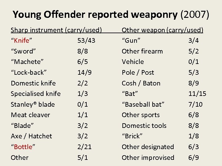 Young Offender reported weaponry (2007) Sharp instrument (carry/used) “Knife” 53/43 “Sword” 8/8 “Machete” 6/5
