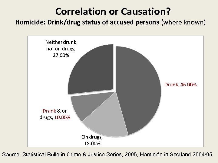 Correlation or Causation? Homicide: Drink/drug status of accused persons (where known) Source: Statistical Bulletin
