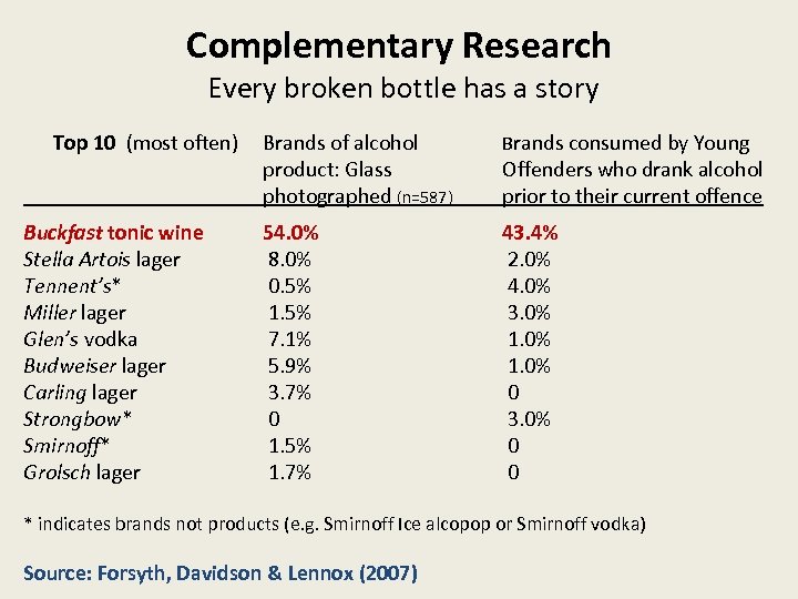 Complementary Research Every broken bottle has a story Top 10 (most often) Buckfast tonic