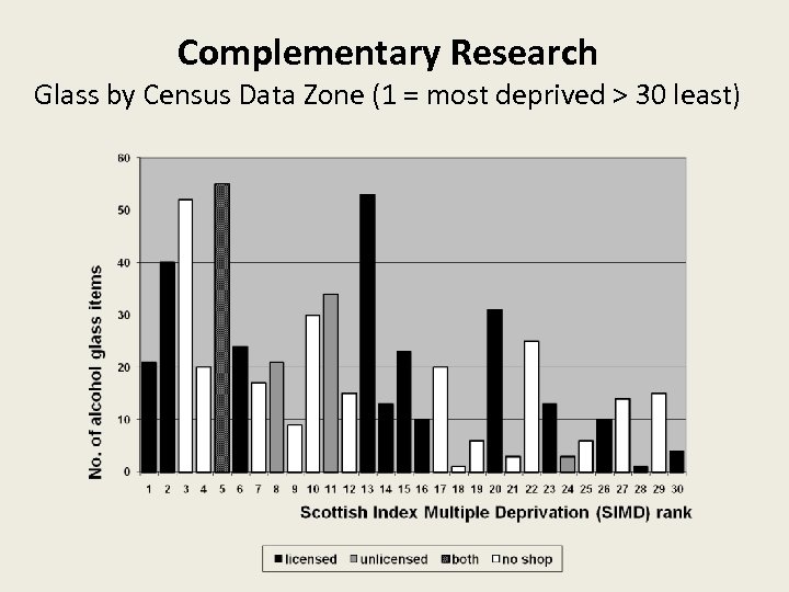 Complementary Research Glass by Census Data Zone (1 = most deprived > 30 least)