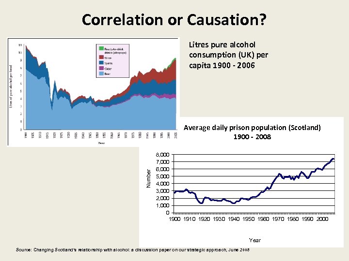 Correlation or Causation? Litres pure alcohol consumption (UK) per capita 1900 - 2006 Number