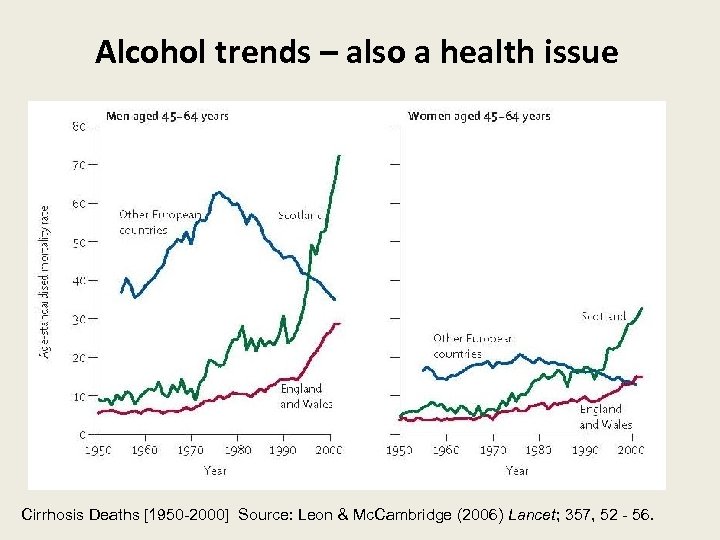 Alcohol trends – also a health issue Cirrhosis Deaths [1950 -2000] Source: Leon &