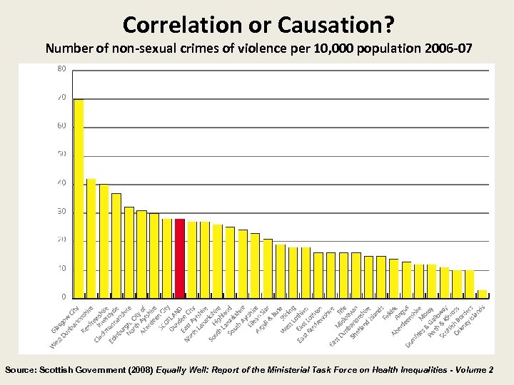 Correlation or Causation? Number of non-sexual crimes of violence per 10, 000 population 2006