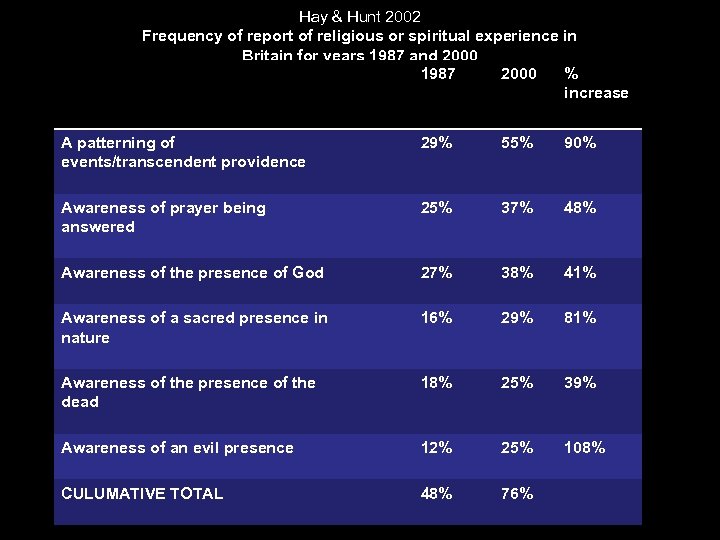 Hay & Hunt 2002 Frequency of report of religious or spiritual experience in Britain