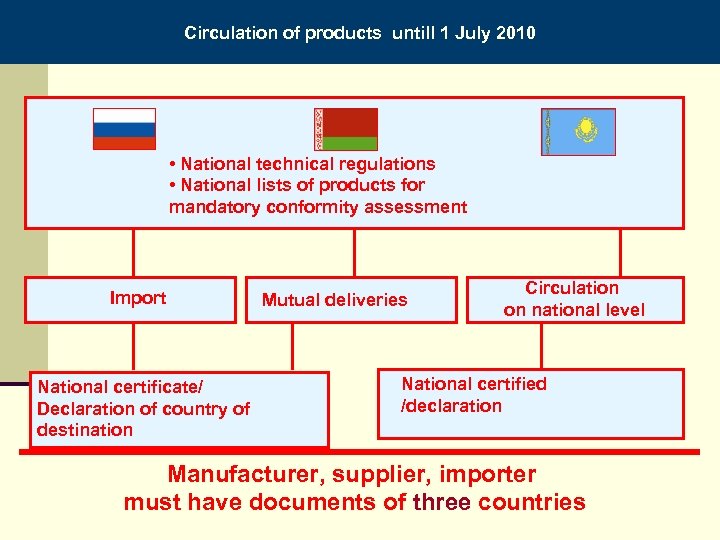 Circulation of products untill 1 July 2010 • National technical regulations • National lists