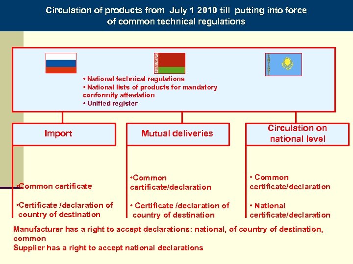Circulation of products from July 1 2010 till putting into force of common technical