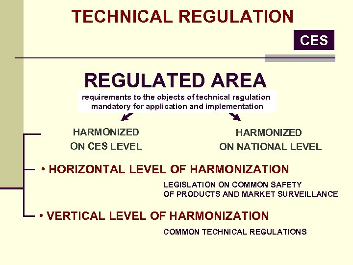 TECHNICAL REGULATION CES REGULATED AREA requirements to the objects of technical regulation mandatory for