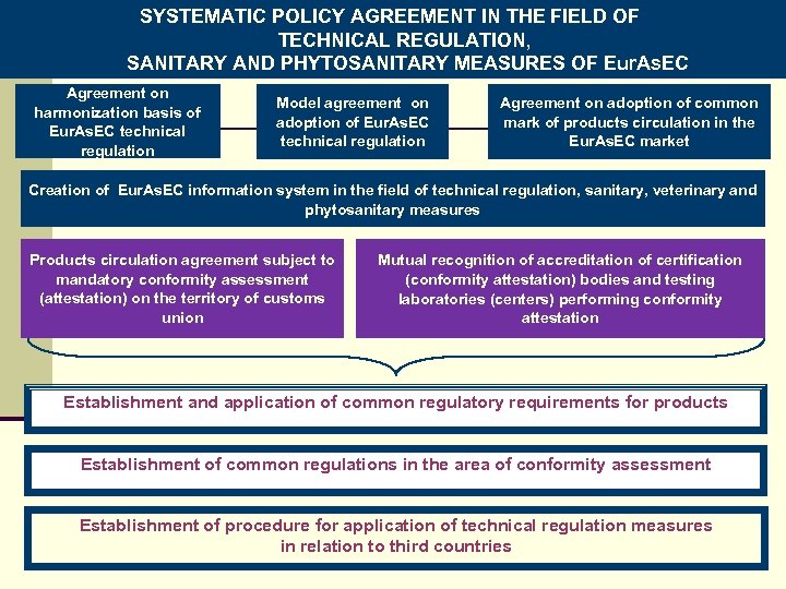 SYSTEMATIC POLICY AGREEMENT IN THE FIELD OF TECHNICAL REGULATION, SANITARY AND PHYTOSANITARY MEASURES OF