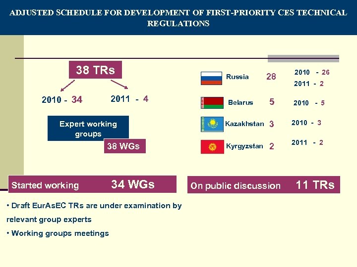 6 ADJUSTED SCHEDULE FOR DEVELOPMENT OF FIRST-PRIORITY CES TECHNICAL REGULATIONS 38 TRs 2010 -