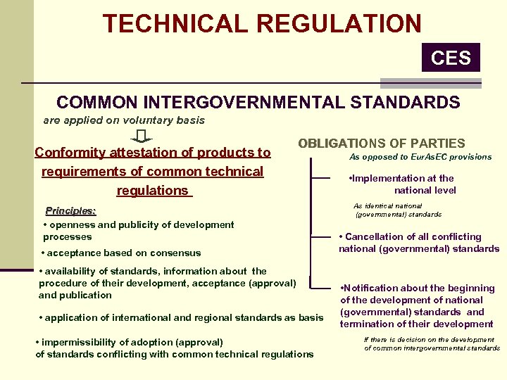 TECHNICAL REGULATION CES COMMON INTERGOVERNMENTAL STANDARDS are applied on voluntary basis Conformity attestation of
