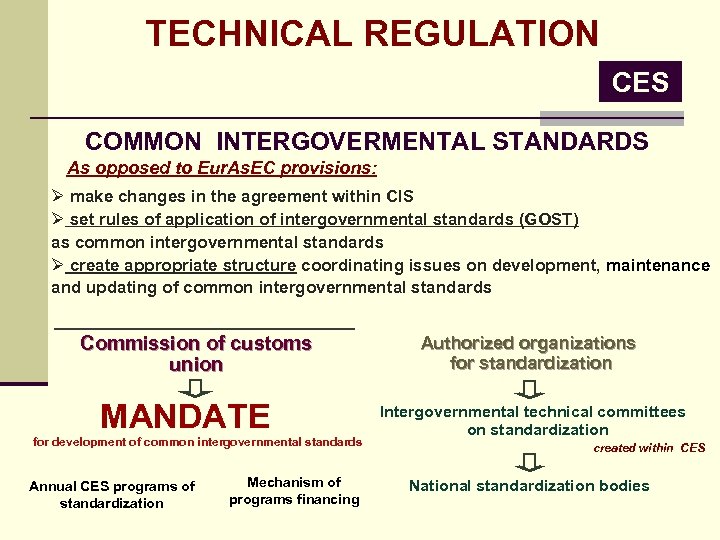 TECHNICAL REGULATION CES COMMON INTERGOVERMENTAL STANDARDS As opposed to Eur. As. EC provisions: Ø