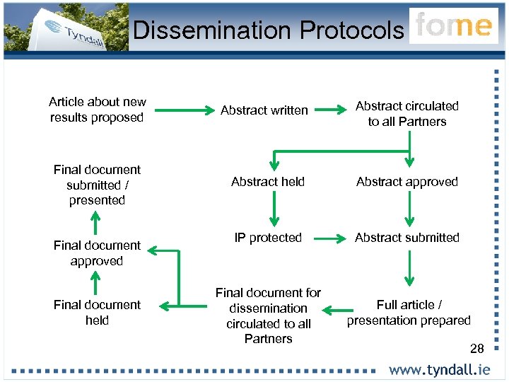 Dissemination Protocols Article about new results proposed Final document submitted / presented Final document