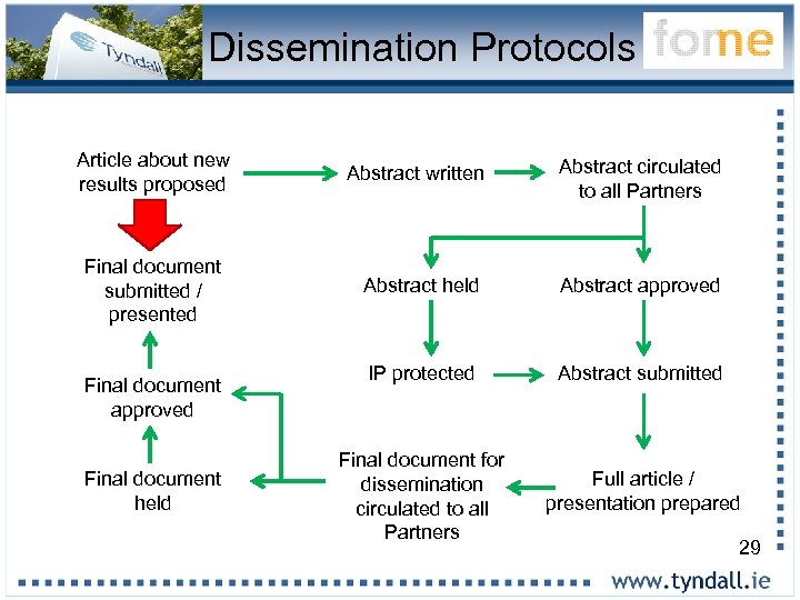 Dissemination Protocols Article about new results proposed Final document submitted / presented Final document