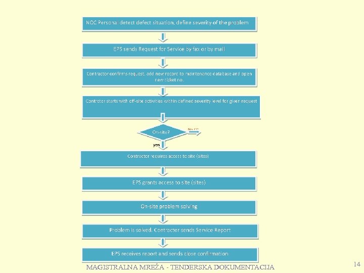 (1) MAGISTRALNA MREŽA - TENDERSKA DOKUMENTACIJA 14 