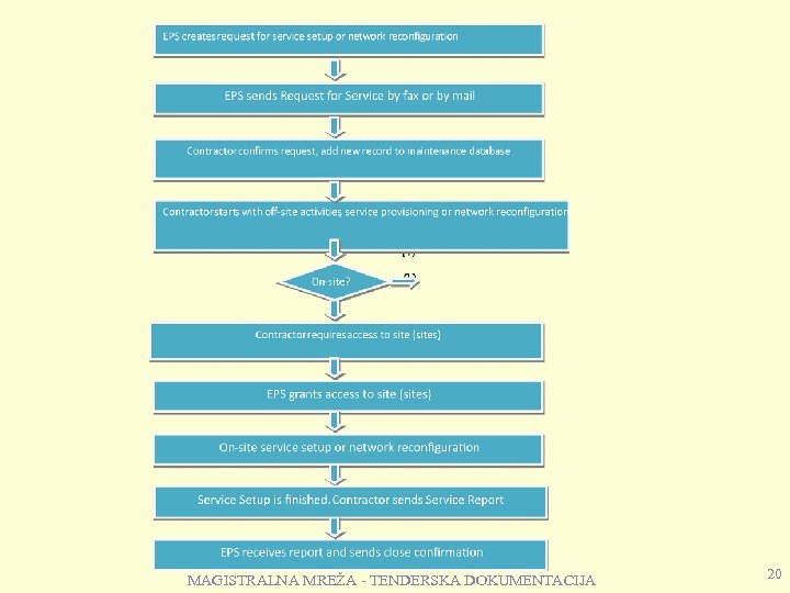 MAGISTRALNA MREŽA - TENDERSKA DOKUMENTACIJA 20 