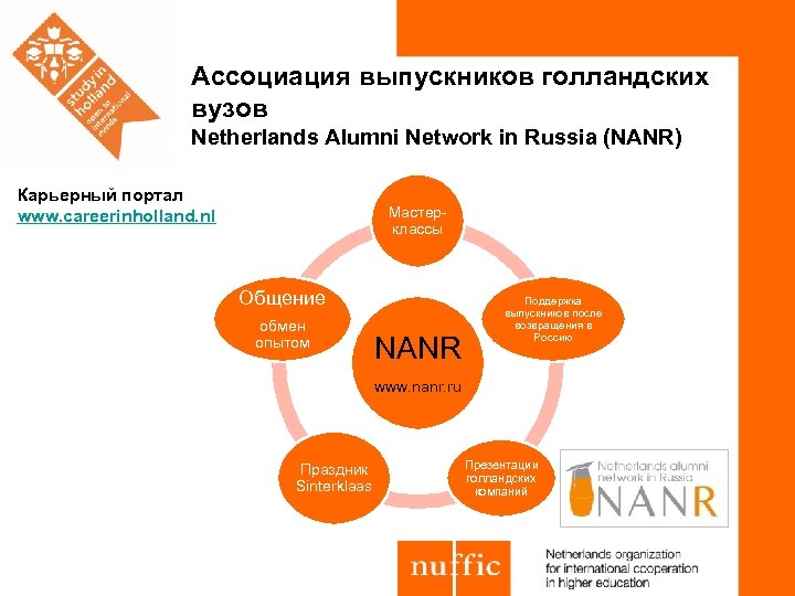 Ассоциация выпускников голландских вузов Netherlands Alumni Network in Russia (NANR) Карьерный портал www. careerinholland.