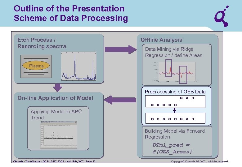 Outline of the Presentation Scheme of Data Processing Etch Process / Recording spectra Offline