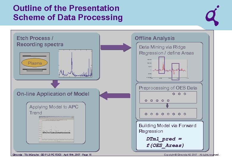 Outline of the Presentation Scheme of Data Processing Etch Process / Recording spectra Offline