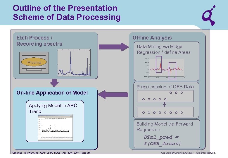 Outline of the Presentation Scheme of Data Processing Etch Process / Recording spectra Offline