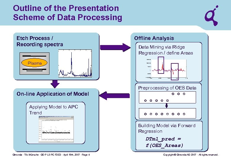 Outline of the Presentation Scheme of Data Processing Etch Process / Recording spectra Offline