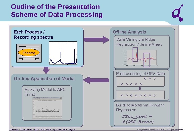 Outline of the Presentation Scheme of Data Processing Etch Process / Recording spectra Offline