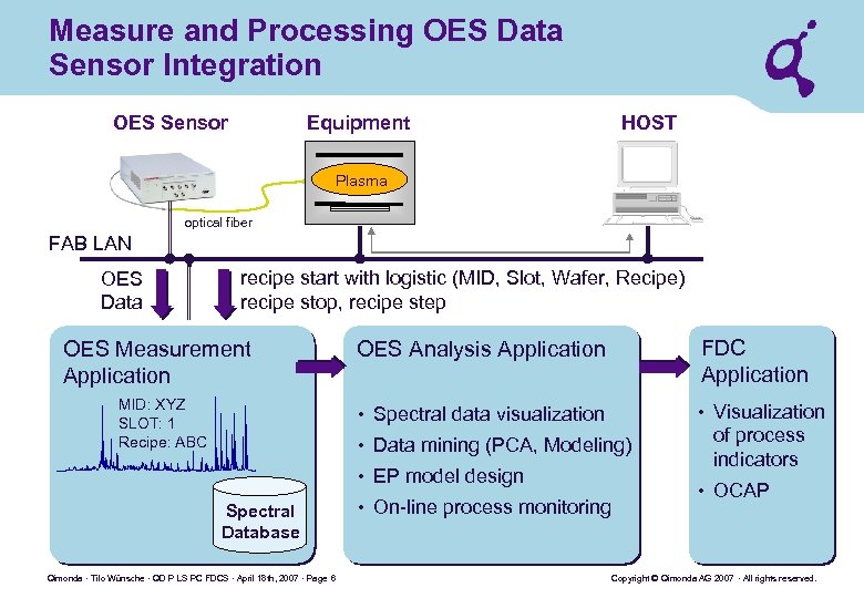 Measure and Processing OES Data Sensor Integration OES Sensor Equipment HOST Plasma optical fiber