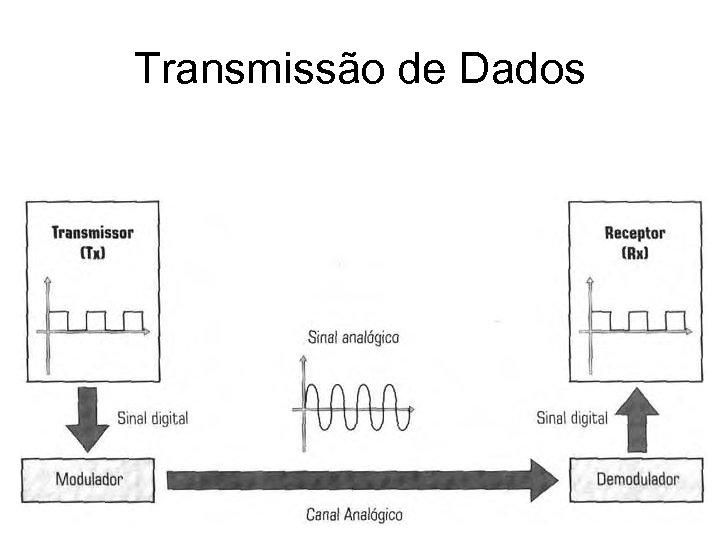 Transmissão de Dados 