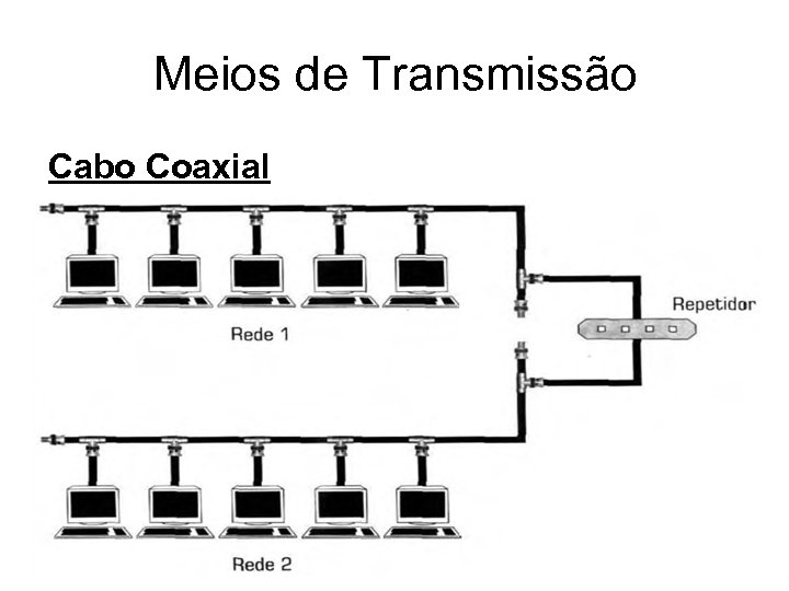 Meios de Transmissão Cabo Coaxial 