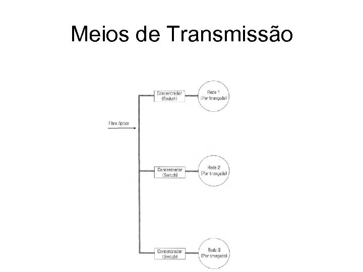 Meios de Transmissão 