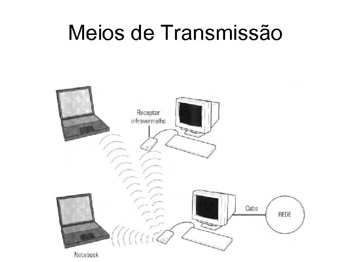 Meios de Transmissão 