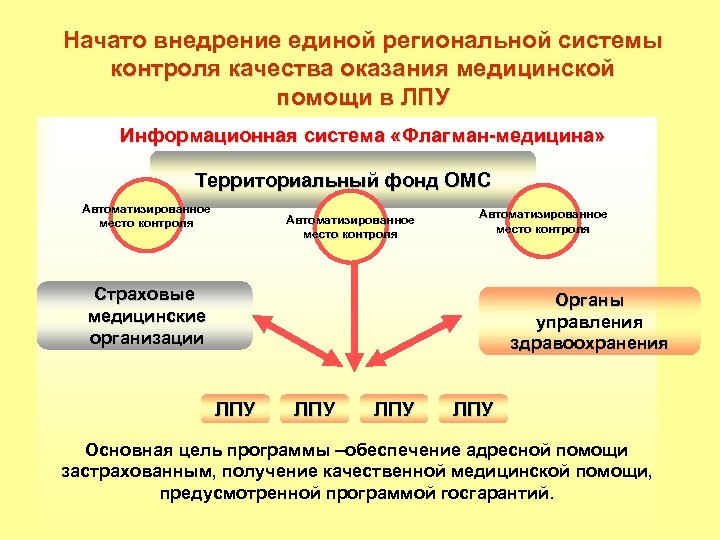 Начато внедрение единой региональной системы контроля качества оказания медицинской помощи в ЛПУ Информационная система