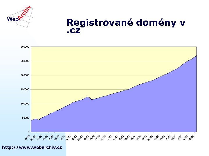 Registrované domény v. cz http: //www. webarchiv. cz 